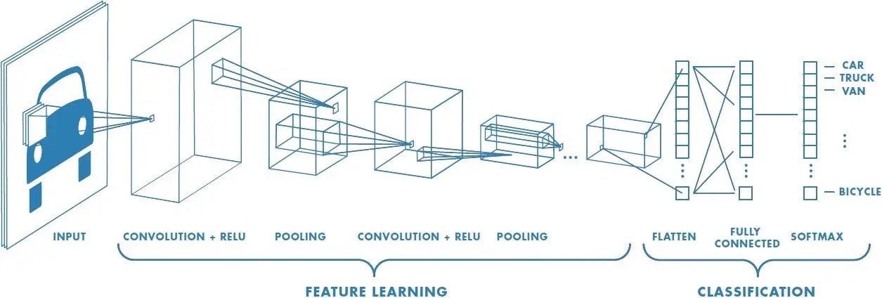 CNN Architecture